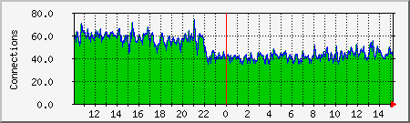 apache Traffic Graph