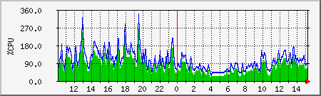 cpu Traffic Graph