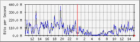 network Traffic Graph